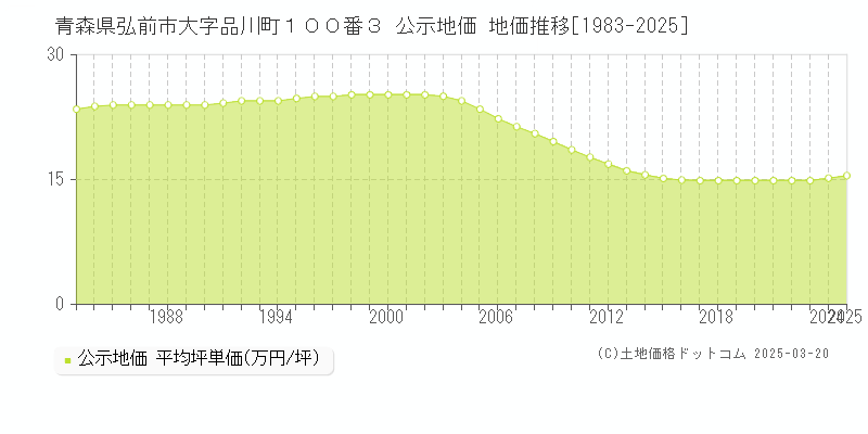 青森県弘前市大字品川町１００番３ 公示地価 地価推移[1983-2025]