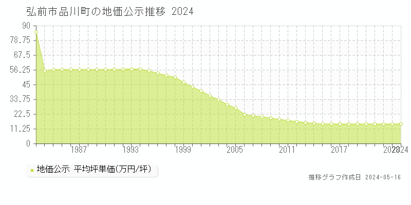 弘前市品川町の地価公示推移グラフ 