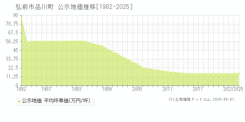 品川町(弘前市)の公示地価推移グラフ(坪単価)[1982-2025年]