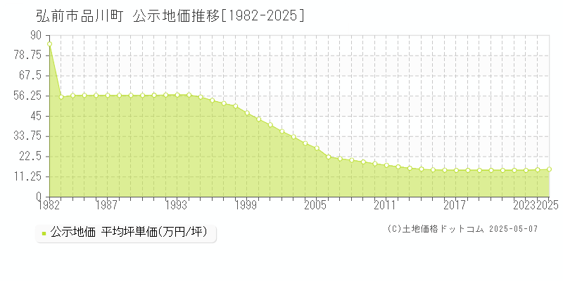 弘前市品川町の地価公示推移グラフ 