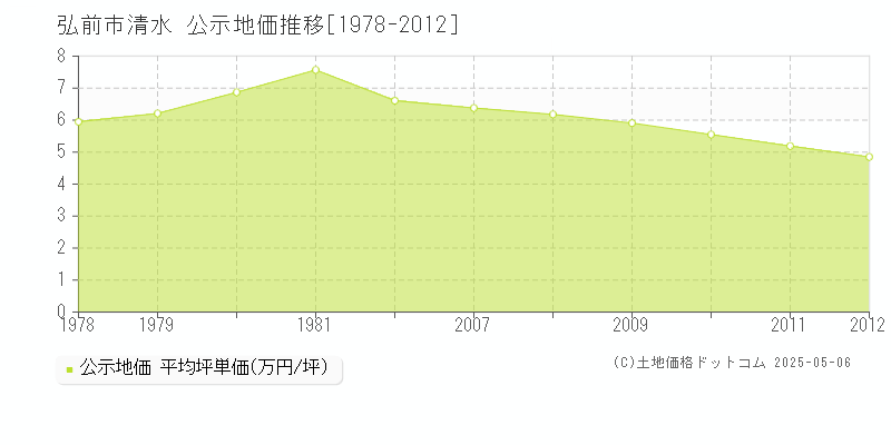 清水(弘前市)の公示地価推移グラフ(坪単価)[1978-2012年]