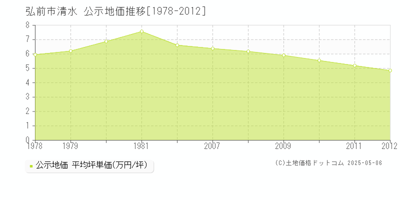 弘前市清水の地価公示推移グラフ 