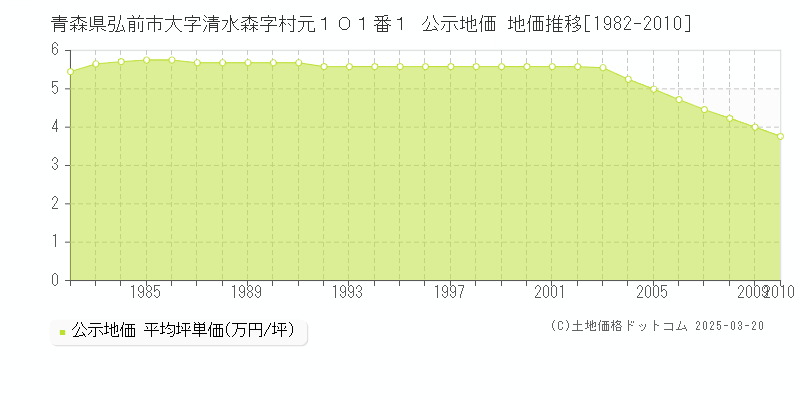 青森県弘前市大字清水森字村元１０１番１ 公示地価 地価推移[1982-2010]