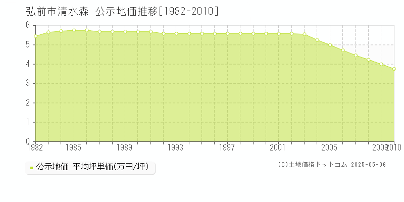 清水森(弘前市)の公示地価推移グラフ(坪単価)[1982-2010年]