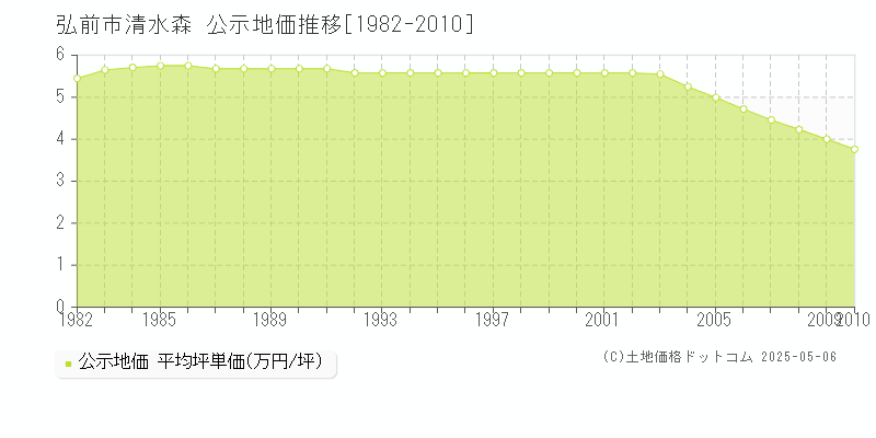 弘前市清水森の地価公示推移グラフ 