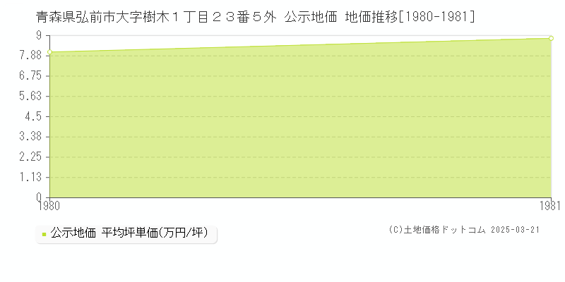 青森県弘前市大字樹木１丁目２３番５外 公示地価 地価推移[1980-1981]