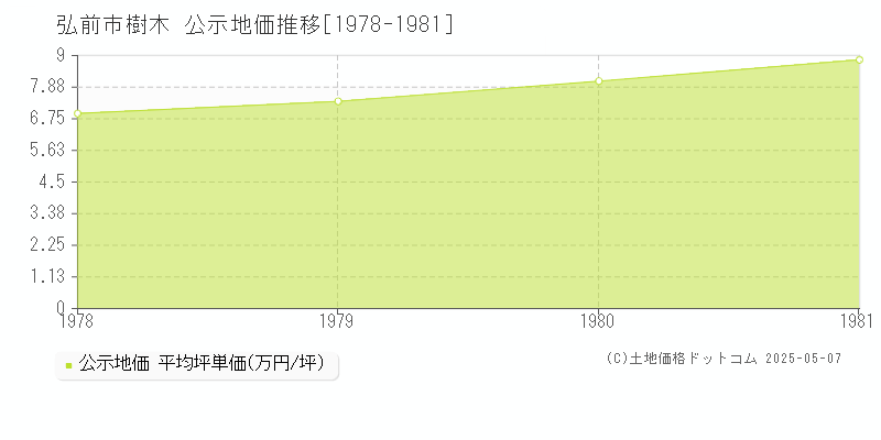 樹木(弘前市)の公示地価推移グラフ(坪単価)[1978-1981年]