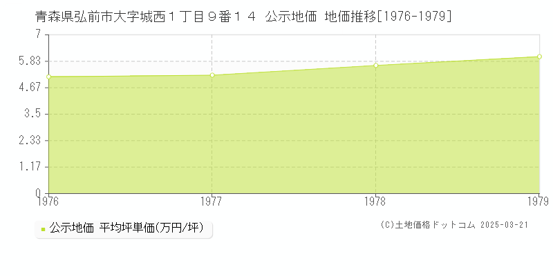 青森県弘前市大字城西１丁目９番１４ 公示地価 地価推移[1976-1979]