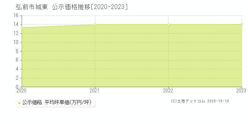 弘前市城東の公示価格推移グラフ(坪単価)[2020-2023年]