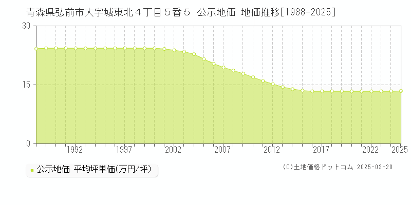 青森県弘前市大字城東北４丁目５番５ 公示地価 地価推移[1988-2025]