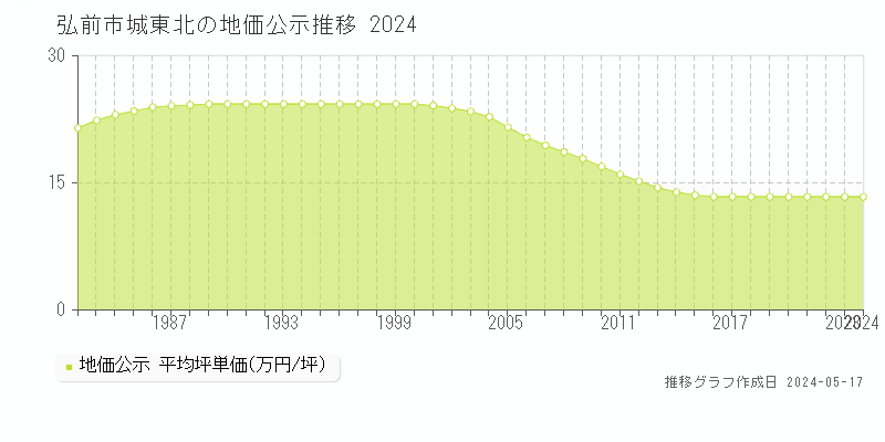 弘前市城東北の地価公示推移グラフ 