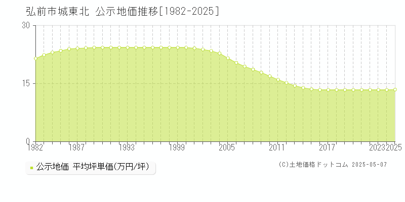 城東北(弘前市)の公示地価推移グラフ(坪単価)[1982-2025年]