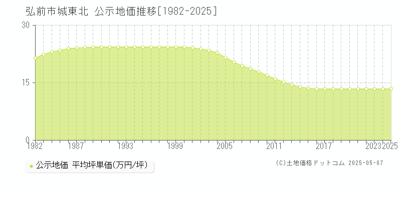 弘前市城東北の地価公示推移グラフ 