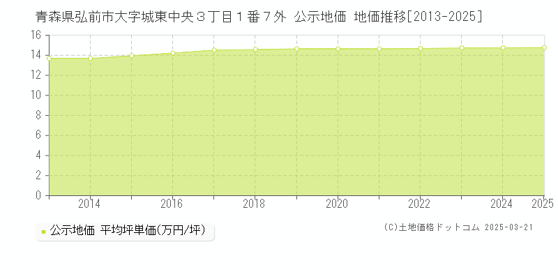 青森県弘前市大字城東中央３丁目１番７外 公示地価 地価推移[2013-2025]