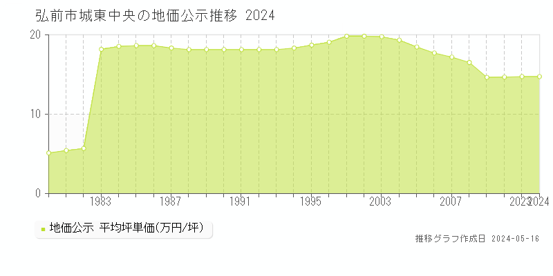 弘前市城東中央の地価公示推移グラフ 