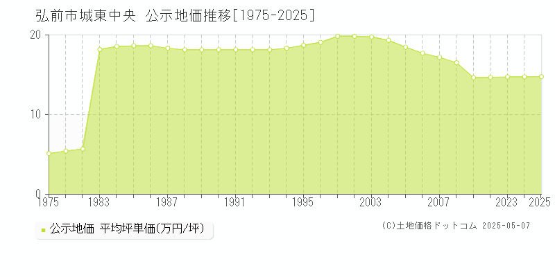 城東中央(弘前市)の公示地価推移グラフ(坪単価)[1975-2025年]