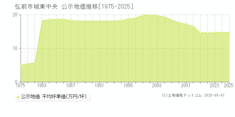 弘前市城東中央の地価公示推移グラフ 