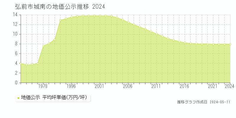 弘前市城南の地価公示推移グラフ 