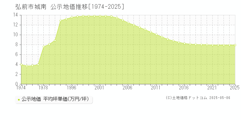 城南(弘前市)の公示地価推移グラフ(坪単価)[1974-2025年]