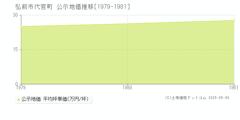 代官町(弘前市)の公示地価推移グラフ(坪単価)[1979-1981年]
