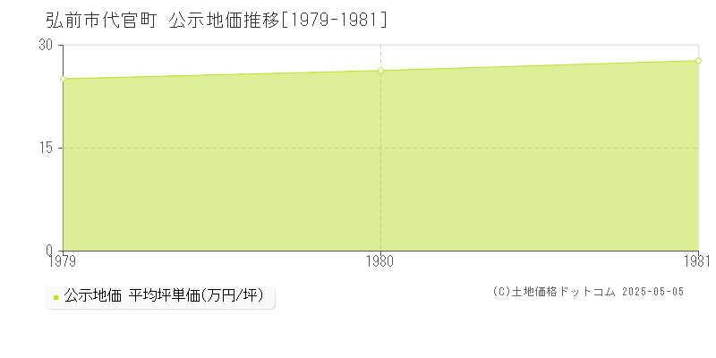 弘前市代官町の地価公示推移グラフ 