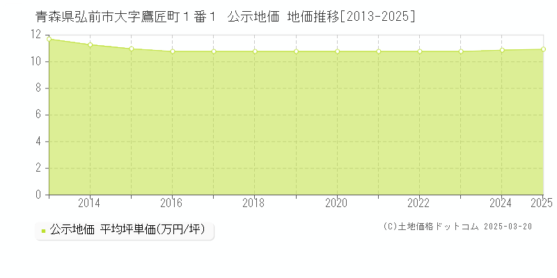 青森県弘前市大字鷹匠町１番１ 公示地価 地価推移[2013-2025]