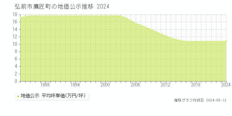 弘前市鷹匠町の地価公示推移グラフ 