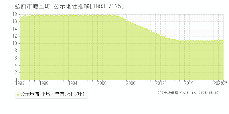 鷹匠町(弘前市)の公示地価推移グラフ(坪単価)[1983-2025年]