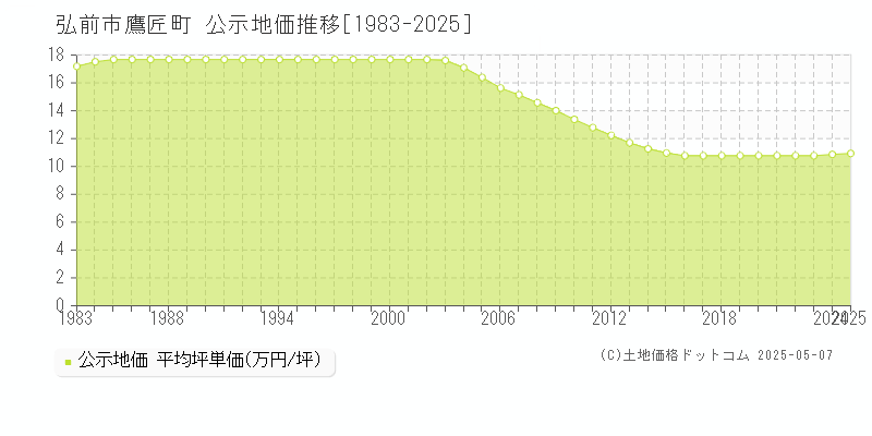 弘前市鷹匠町の地価公示推移グラフ 