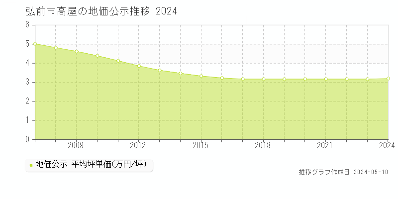 弘前市高屋の地価公示推移グラフ 