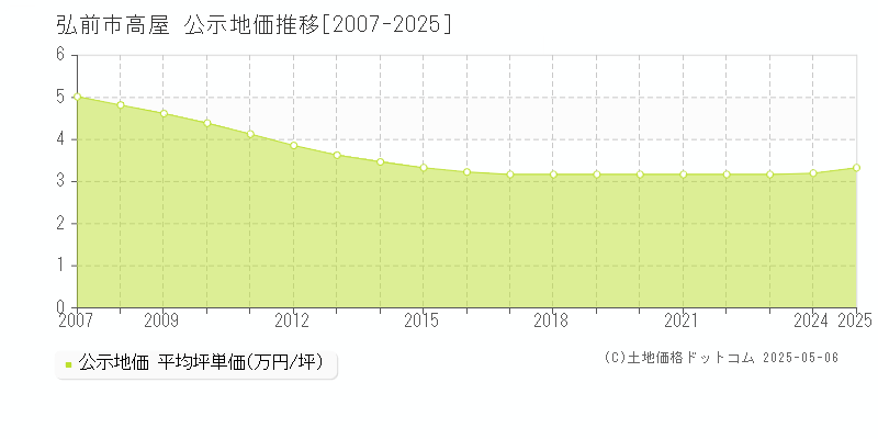高屋(弘前市)の公示地価推移グラフ(坪単価)[2007-2025年]