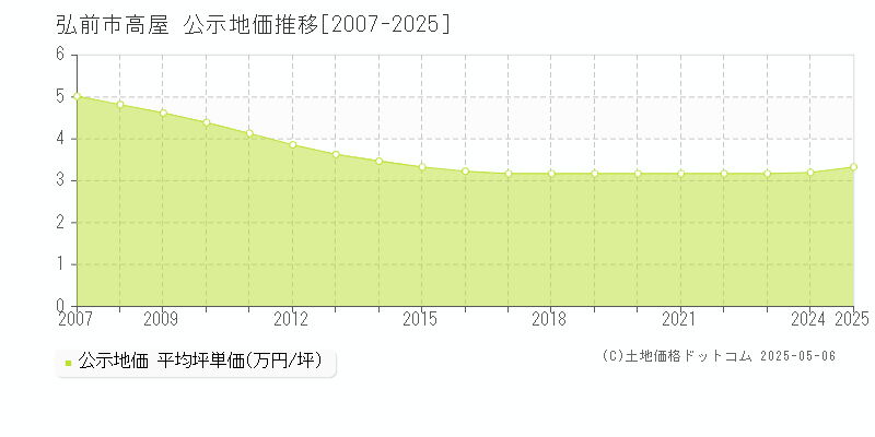 弘前市高屋の地価公示推移グラフ 