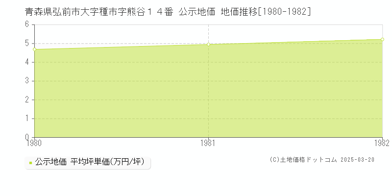 青森県弘前市大字種市字熊谷１４番 公示地価 地価推移[1980-1982]