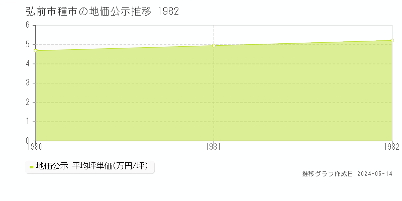弘前市種市の地価公示推移グラフ 