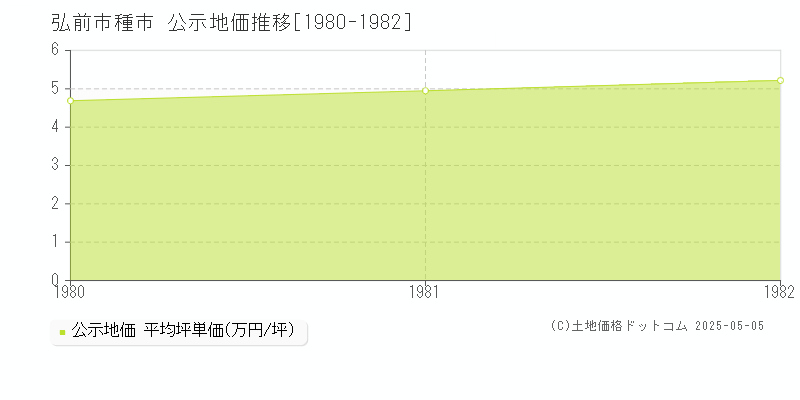 種市(弘前市)の公示地価推移グラフ(坪単価)[1980-1982年]
