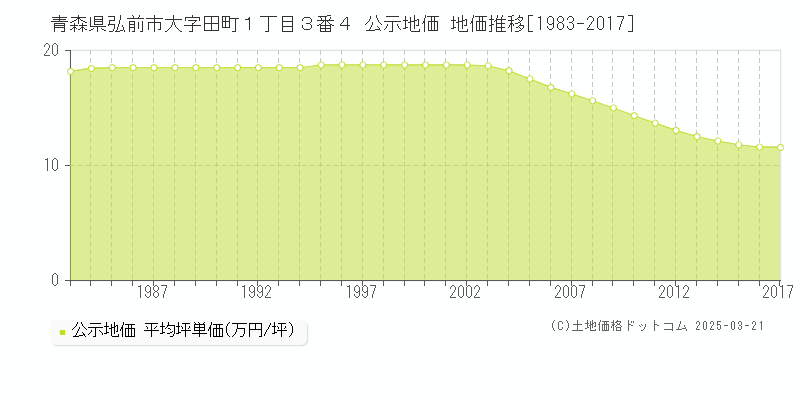 青森県弘前市大字田町１丁目３番４ 公示地価 地価推移[1983-2017]