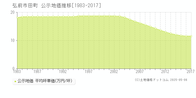田町(弘前市)の公示地価推移グラフ(坪単価)[1983-2017年]