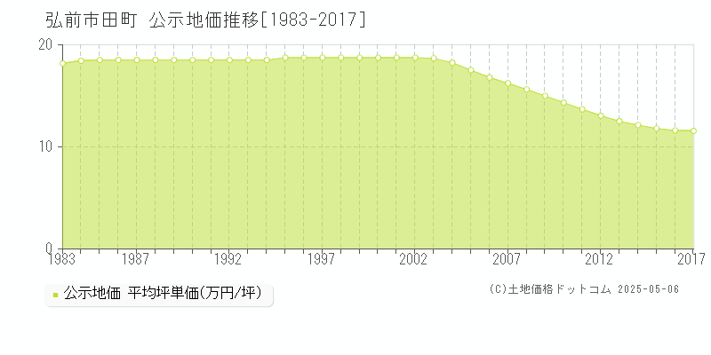 弘前市田町の地価公示推移グラフ 