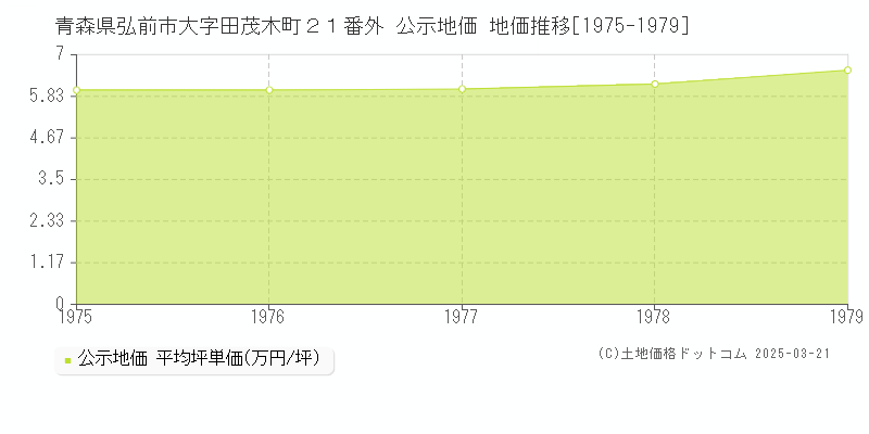 青森県弘前市大字田茂木町２１番外 公示地価 地価推移[1975-1979]