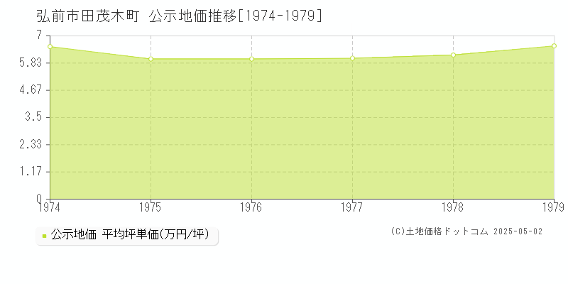 田茂木町(弘前市)の公示地価推移グラフ(坪単価)[1974-1979年]