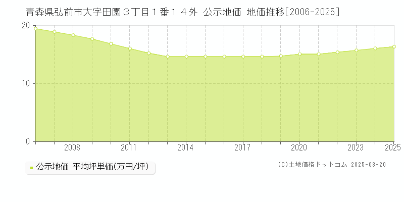 青森県弘前市大字田園３丁目１番１４外 公示地価 地価推移[2006-2025]