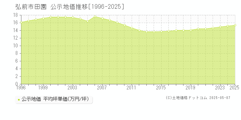 田園(弘前市)の公示地価推移グラフ(坪単価)[1996-2025年]