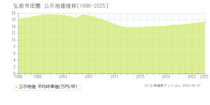 弘前市田園の地価公示推移グラフ 