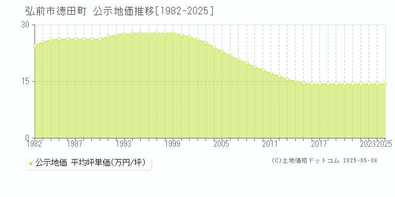 徳田町(弘前市)の公示地価推移グラフ(坪単価)[1982-2025年]