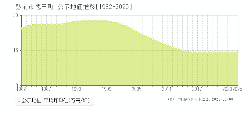 弘前市徳田町の地価公示推移グラフ 