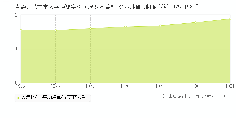 青森県弘前市大字独狐字松ケ沢６８番外 公示地価 地価推移[1975-1981]