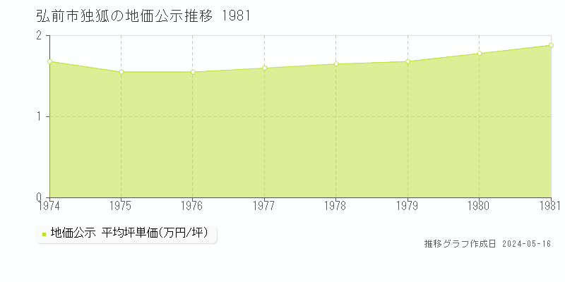 弘前市独狐の地価公示推移グラフ 