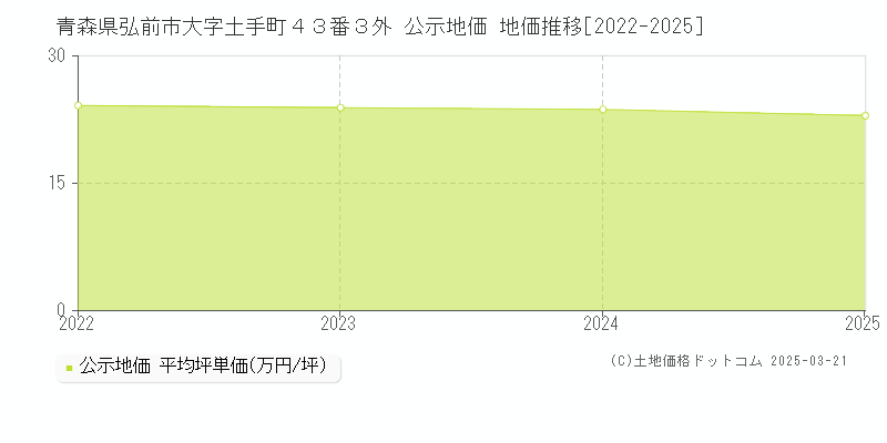 青森県弘前市大字土手町４３番３外 公示地価 地価推移[2022-2025]