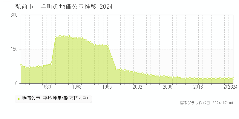 弘前市土手町の地価公示推移グラフ 