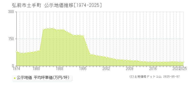 土手町(弘前市)の公示地価推移グラフ(坪単価)[1974-2025年]